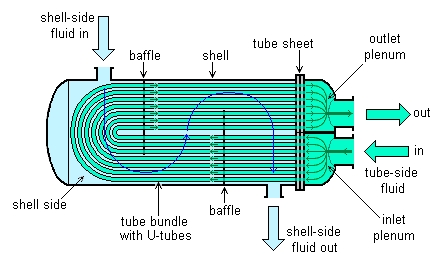 shell and tube