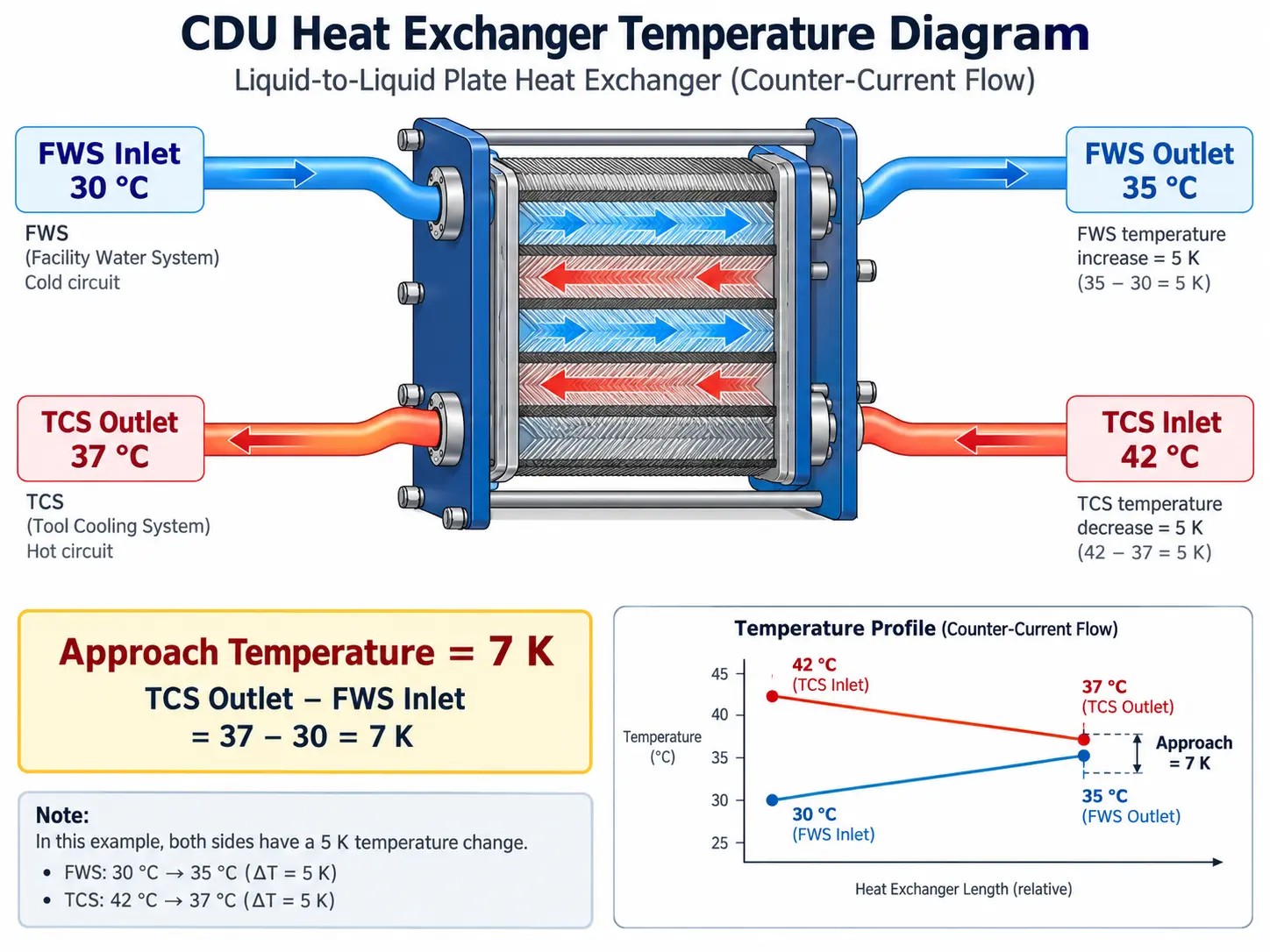 CDU Heat Exchanger Temperature Diagram