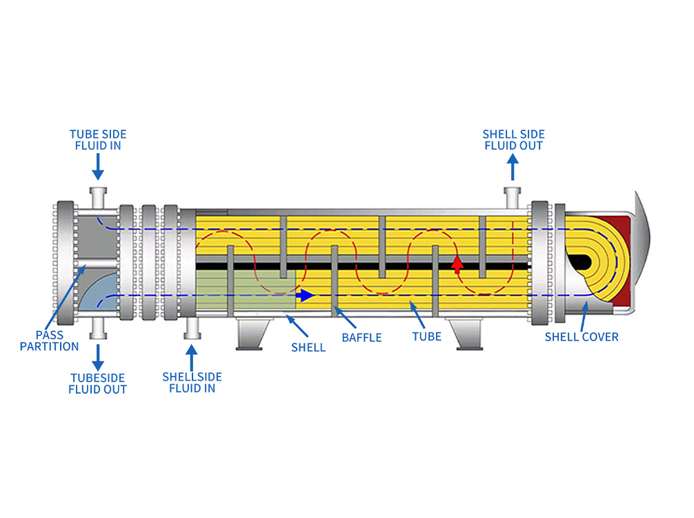 U-shaped shell and tube heat exchanger